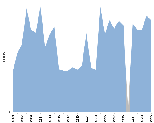 [Build time graph]