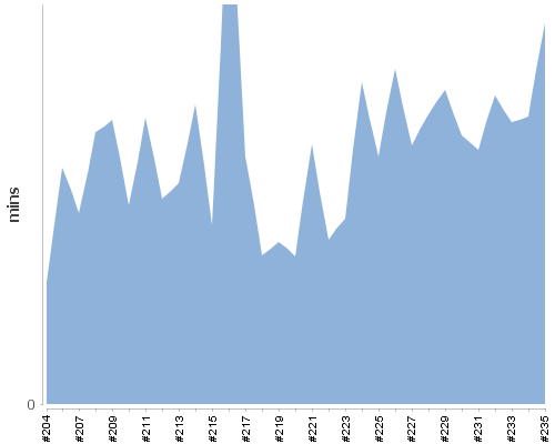 [Build time graph]