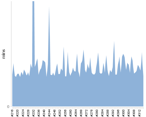 [Build time graph]
