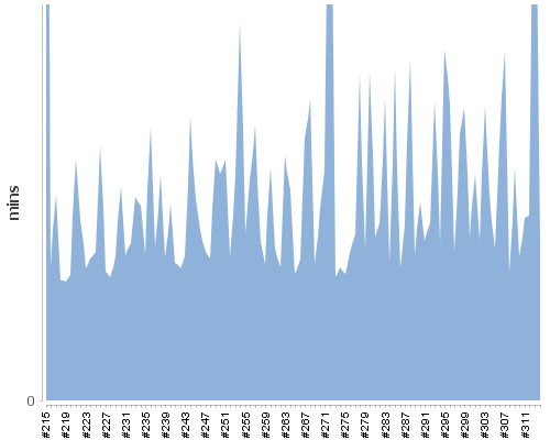 [Build time graph]