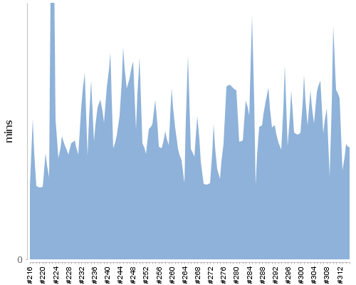 [Build time graph]