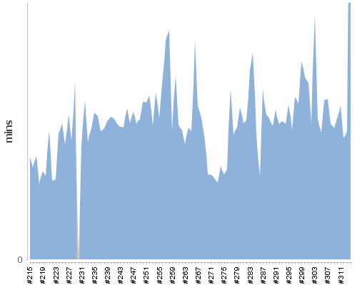 [Build time graph]