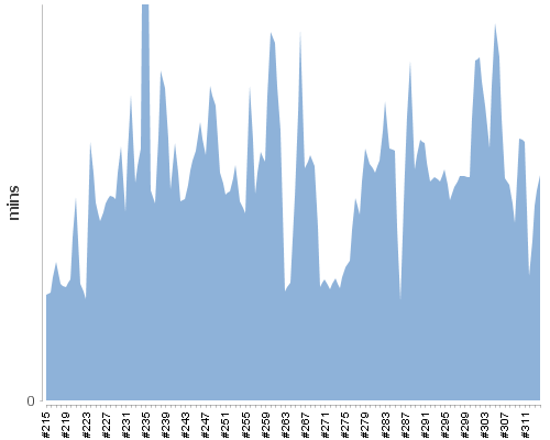 [Build time graph]