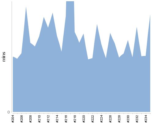 [Build time graph]