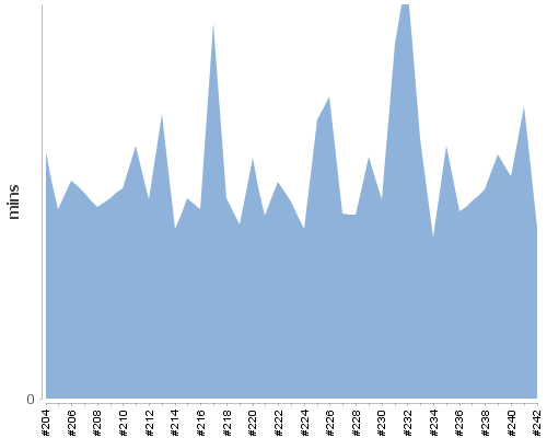 [Build time graph]