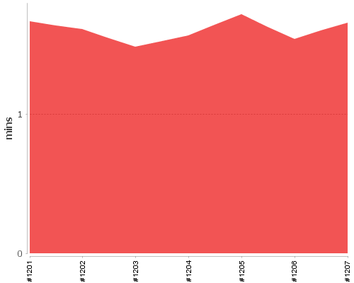 [Build time graph]