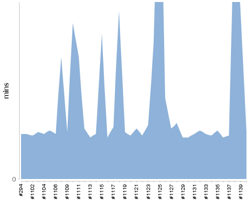 [Build time graph]
