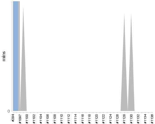 [Build time graph]