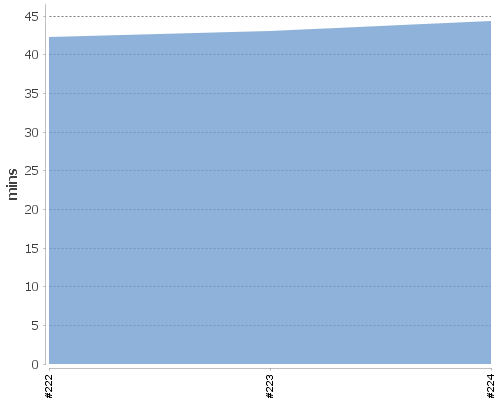 [Build time graph]