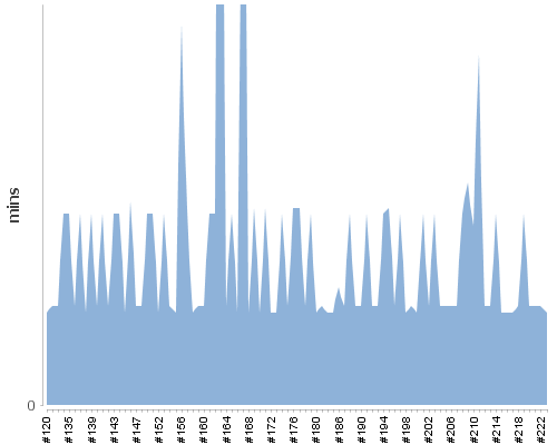 [Build time graph]