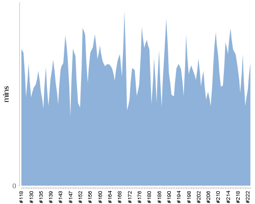 [Build time graph]