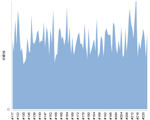 [Build time graph]