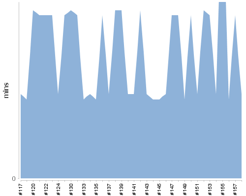 [Build time graph]