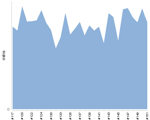 [Build time graph]