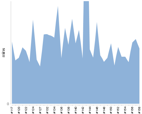 [Build time graph]
