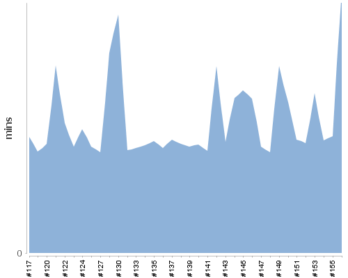 [Build time graph]