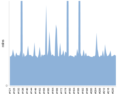 [Build time graph]