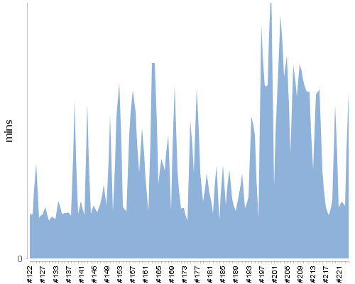 [Build time graph]