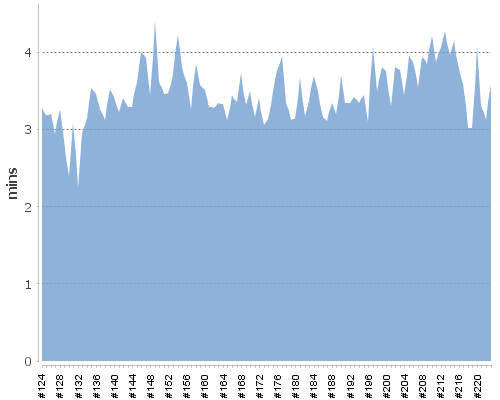 [Build time graph]