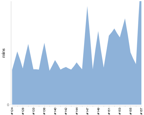 [Build time graph]