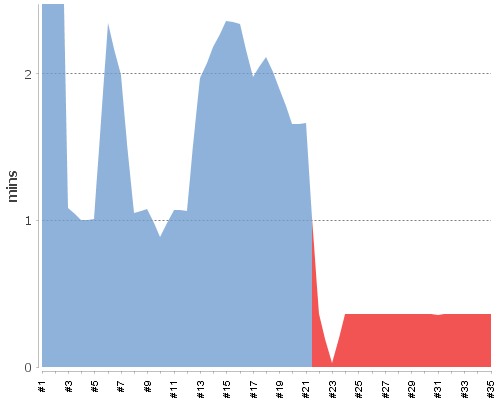 [Build time graph]