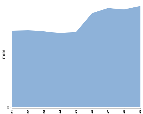 [Build time graph]