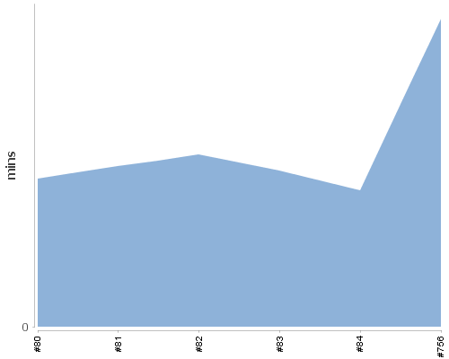 [Build time graph]