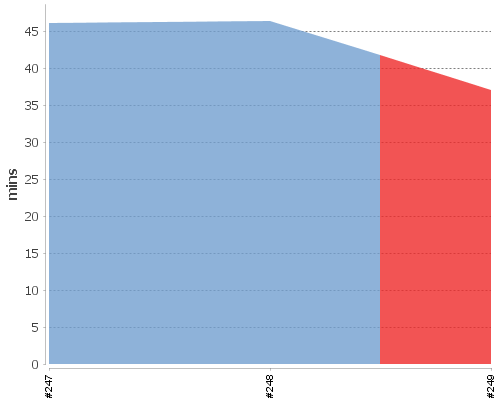 [Build time graph]