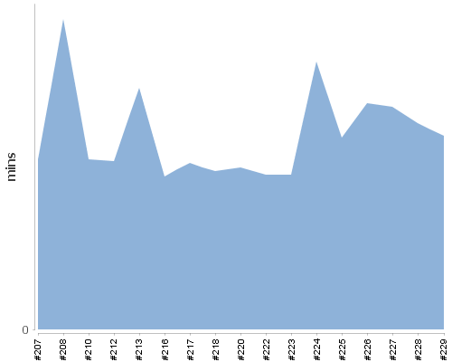 [Build time graph]