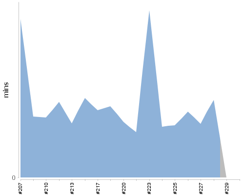 [Build time graph]