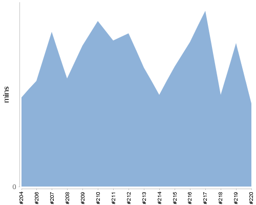 [Build time graph]
