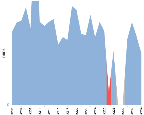 [Build time graph]