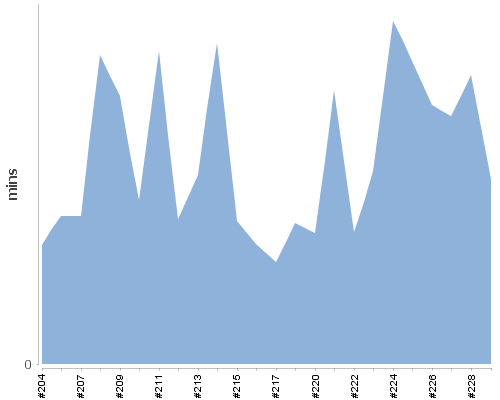 [Build time graph]