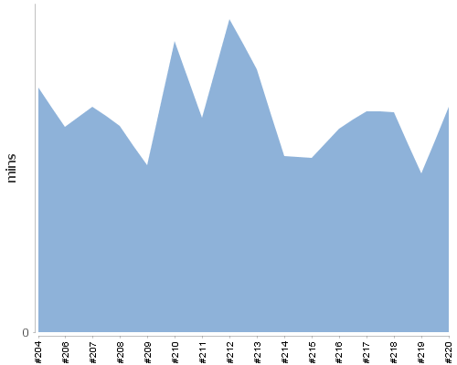 [Build time graph]
