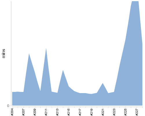 [Build time graph]