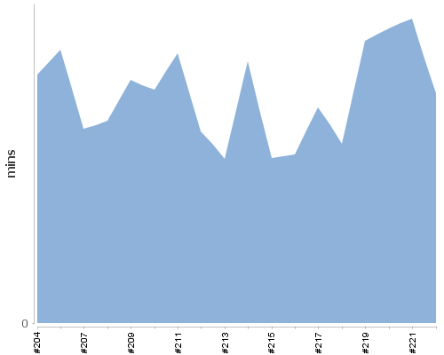 [Build time graph]