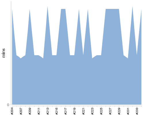 [Build time graph]