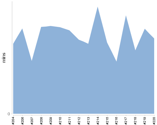 [Build time graph]