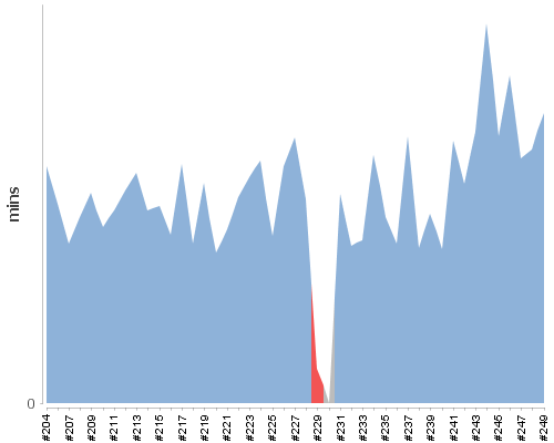 [Build time graph]