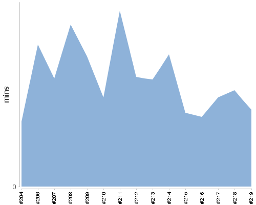 [Build time graph]