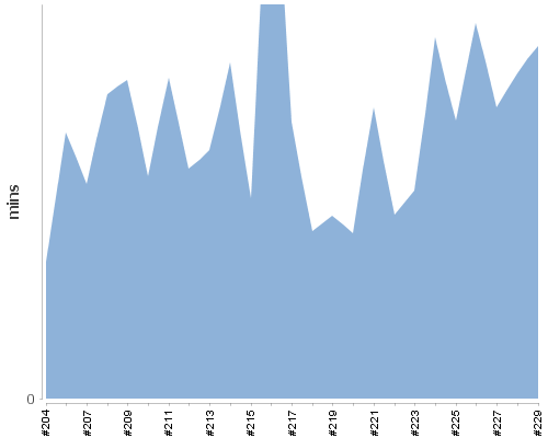 [Build time graph]