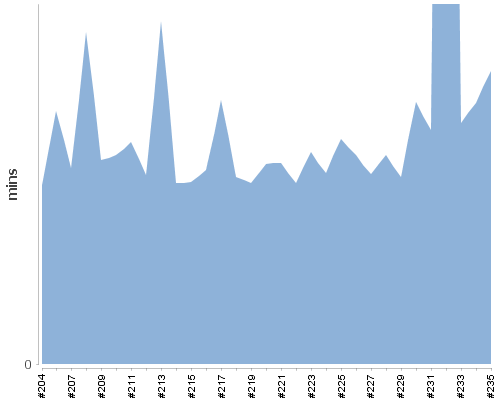 [Build time graph]