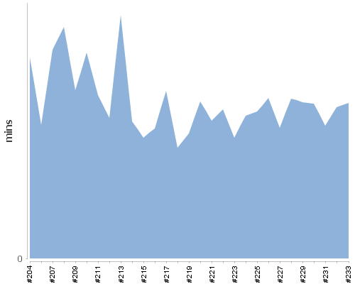 [Build time graph]