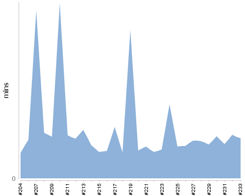 [Build time graph]