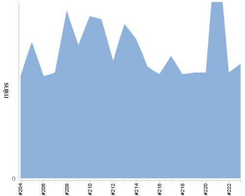 [Build time graph]