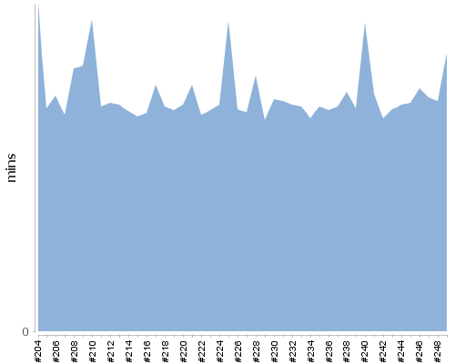 [Build time graph]