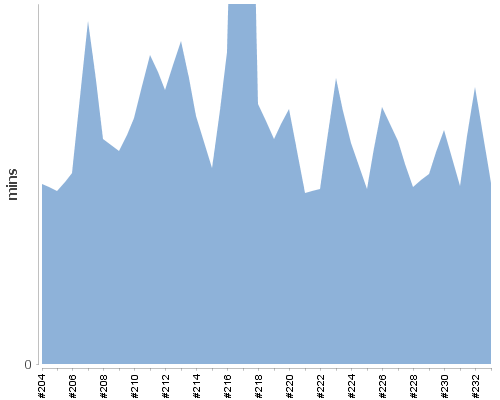 [Build time graph]