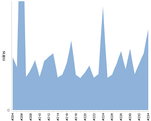 [Build time graph]