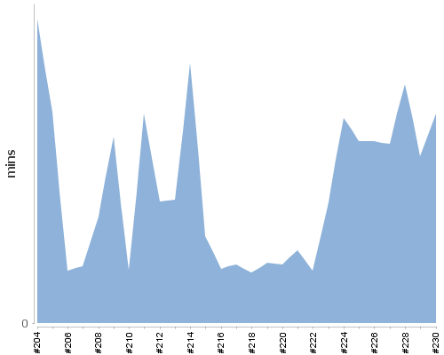 [Build time graph]