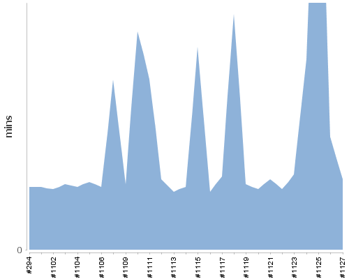 [Build time graph]